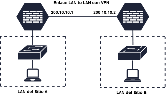 Cisco ASA VPN
