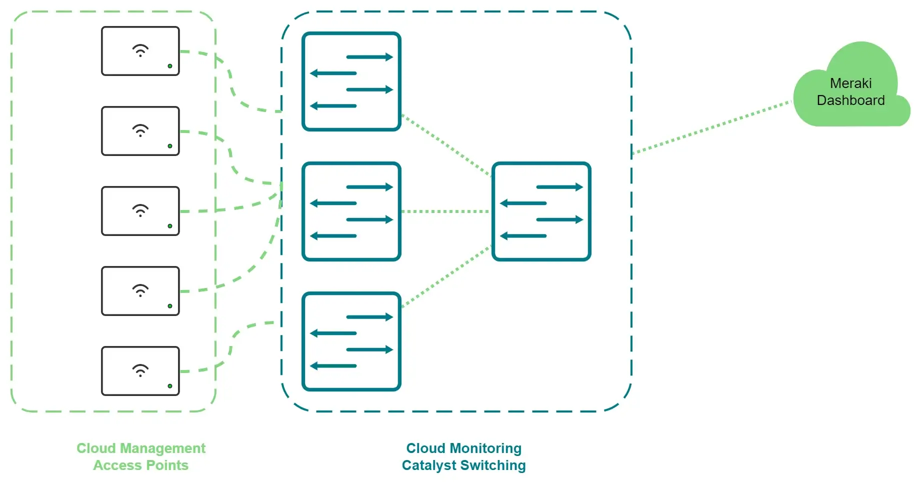 Cisco Catalyst Cloud Management